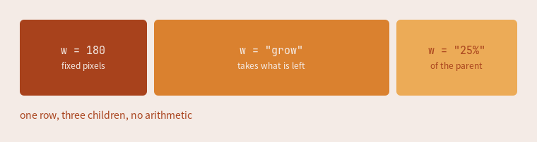 Three cells in one row, labelled w = 180, w = "grow" and w = "25%", each drawn at the width Clay solved for it