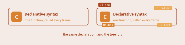 The same card twice, plain and with badges naming ui.row, ui.box, ui.column and ui.text