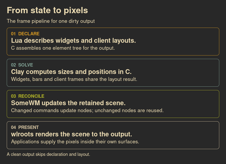 Four numbered cards rendered by SomeWM: declare the output tree, solve its layout in Clay, reconcile the scene, and present it through wlroots.