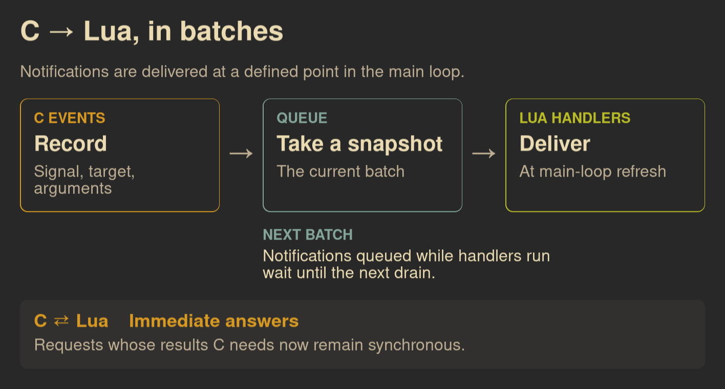 A diagram rendered entirely by SomeWM widgets: C records notifications, the queue takes a snapshot, and Lua receives the batch at main-loop refresh. New queued notifications wait for the next batch. Requests needing immediate answers remain synchronous.
